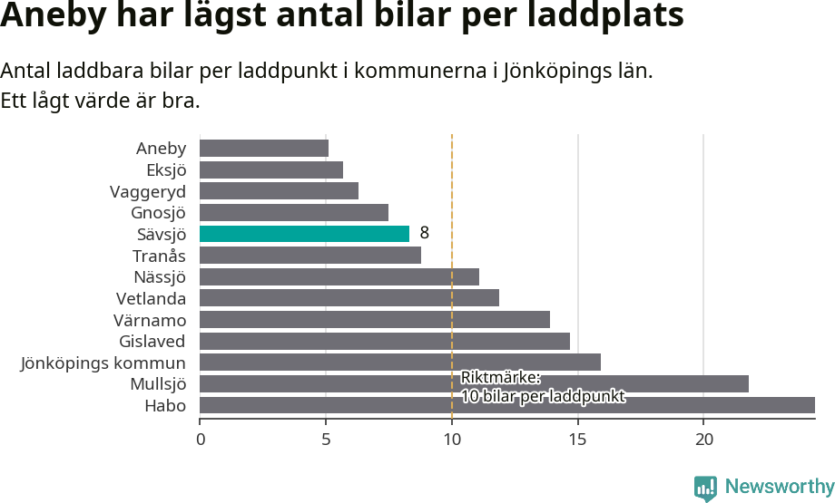Graf: Antal laddplatser per laddbar bil i Jönköpings län